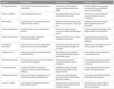 Climate's silent impact: reframing primary care in the era of environmental distress